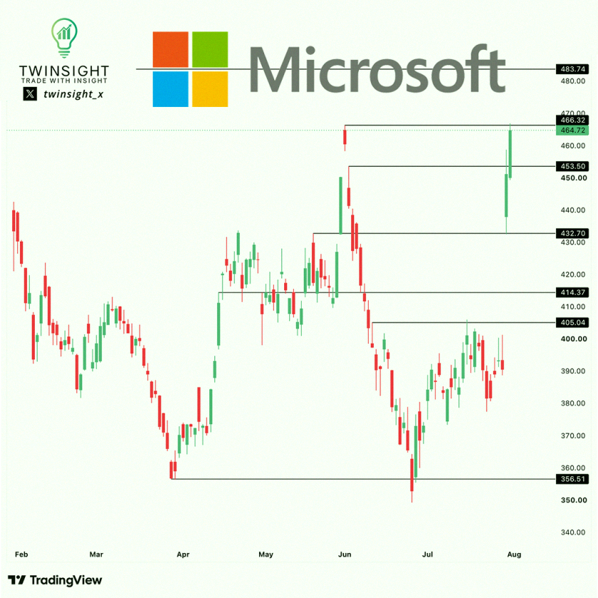 DigitalBDM's tweet photo. $MSFT trade idea: Aug 7th 470C 💡

📈 Trigger: 466
🎯 Target: 474
🛑 Stop: 462

MSFT ended the day at 464.72. It topped out at 466.32, which is the June high and the last clear level before the 483.74 peak. If it pushes past 466, we could see a move up to 474 and then a sh https://t.co/dudhSX21n4