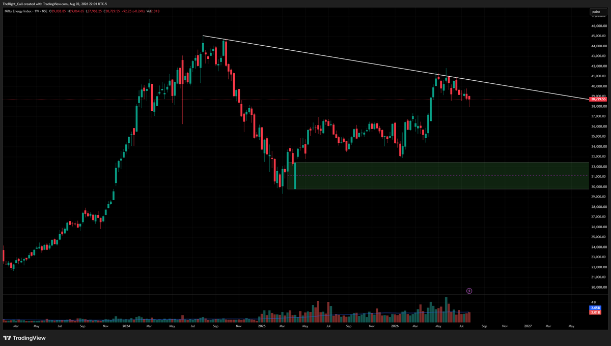 TheRight_Call's tweet photo. $NIFTYENERGY 
Nifty Energy Index 
Weekly Chart

Long time view 

Not for day trading and short term swing https://t.co/gXK8k5t3Ps
