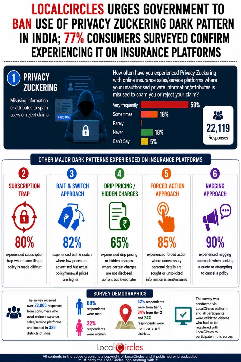 sachintaparia's tweet photo. There is #PrivacyZuckering #darkpattern at play here (regulated by #CCPA #IRDAI) which led to unnecessary private data getting extracted. Then there is breach of #DPDP act (regulated by #MEITY) where the current insurer compromised your extracted data and a violation of @TRAI Unsolicited Commercial Communication rules by various insurers who called. Classic example of how a typical consumer suffers in India. And no regulator is focused on solving it for the consumer in entirety. @JoshiPralhad @JM_Scindia @AshwiniVaishnaw @SecretaryMEITY @inidhikhare all need to act !