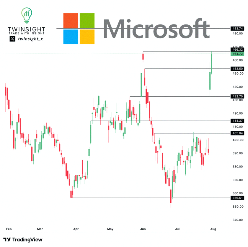 kmemetrader's tweet photo. $MSFT trade idea: Aug 7 470C 💡

📈 Trigger: 466
🎯 Target: 474
🛑 Stop: 462

MSFT ended at 464.72, and hit 466.32—that was the June high and the last clear level before 483.74. Once we clear 466, next up is 474, then the gap fill toward 483.74. https://t.co/wDE3FdD5vZ