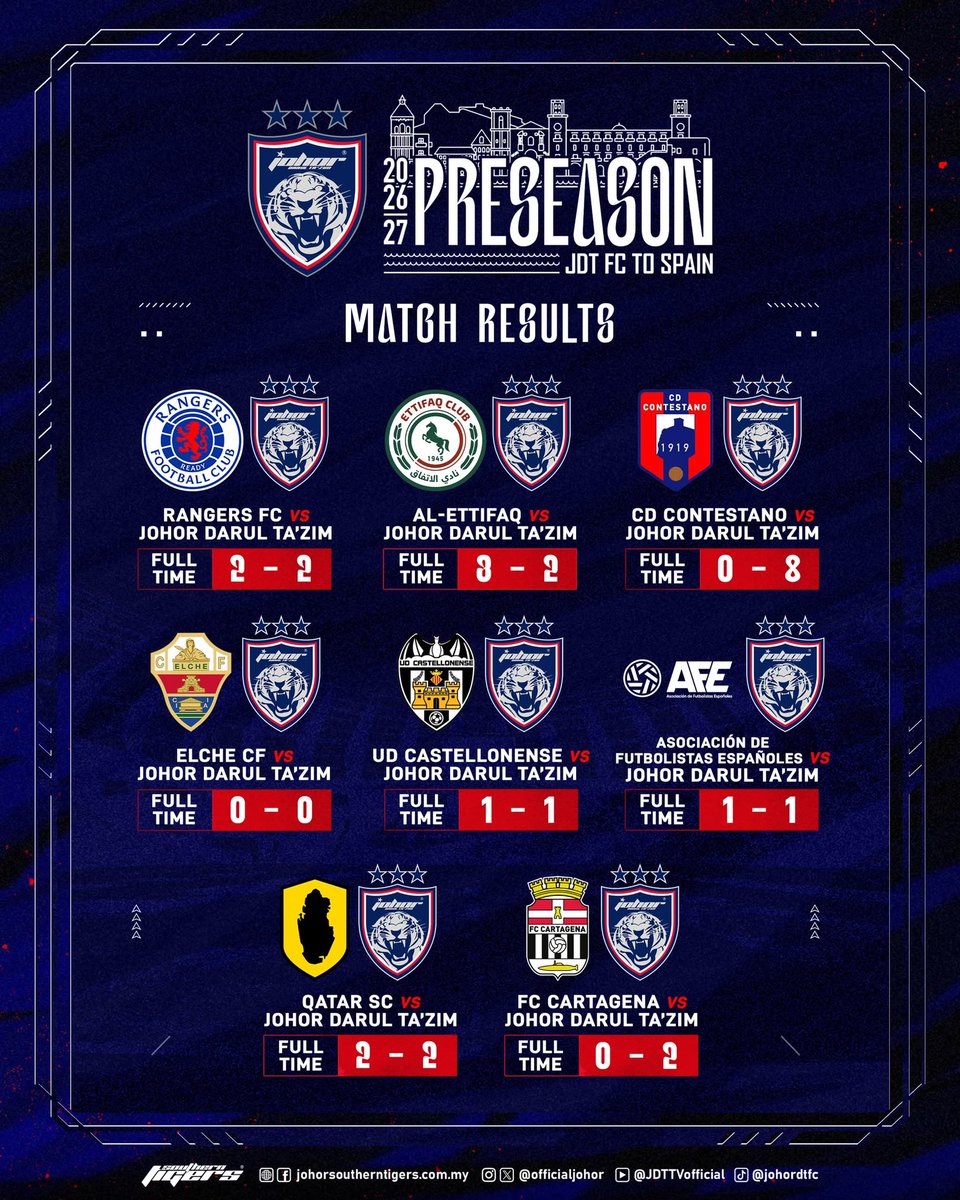 OfficialJohor's tweet photo. 2026-27 PRESEASON JDT FC โ MATCH RESULTS
Hidup Johor Demi Johor
#WeAreAMovement
#WhatCanYouDo
#TheTMJeffect
#SouthernTigers
#JewelOfTheSouth https://t.co/8U5Nac0tpu
