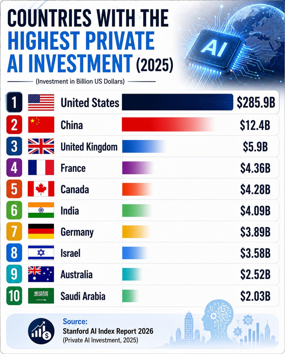 TheDataHubX's tweet photo. Countries with the Highest Private AI Investment (2025)

1. 🇺🇸 United States - $285.9B
2. 🇨🇳 China - $12.4B
3. 🇬🇧 United Kingdom - $5.9B
4. 🇫🇷 France - $4.36B
5. 🇨🇦 Canada - $4.28B
6. 🇮🇳 India - $4.09B
7. 🇩🇪 Germany - $3.89B
8. 🇮🇱 Israel - $3.58B
9. 🇦🇺 Australia - $2.52B
10. 🇸🇦 Saudi Arabia - $2.03B

Source: Stanford AI Index Report 2026