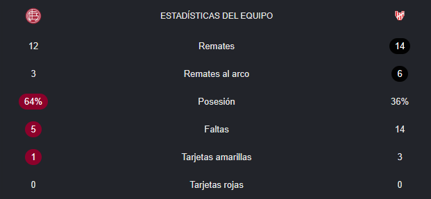 PL479711's tweet photo. @Ngomezcortes Arasa el mismo que solo te cobró 5 faltas en contra, Marcich le hizo 20 faltas a Cordoba que no cobró ninguna, te dieron un tiro de esquina cuando era mano de Besozzi, no podes llorar por el arbitraje, mogolicazo. https://t.co/5Jj5AOGiFy