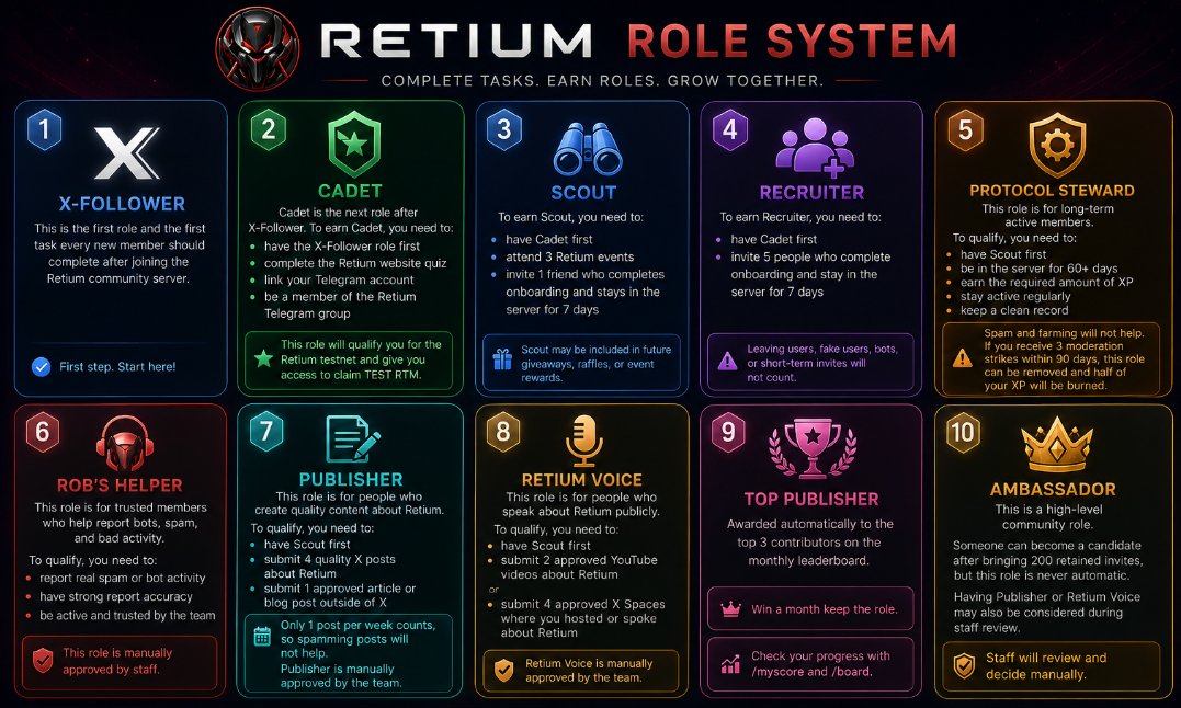 30p25cm's tweet photo. Here's a list of @RetiumChain  roles you can start earning today !

1. X-Follower
This is the first role and the first task every new member should complete after joining the Retium community server.

2. Cadet
Cadet is the next role after X-Follower. To earn Cadet, you need to:
 •  have the X-Follower role first;
 •  complete the Retium website quiz;
 •  link your Telegram account;
 •  be a member of the Retium Telegram group. The quiz has limited tries per day, so read the website properly before answering. This role will qualify you for the Retium testnet and give you access to claim TEST RTM.

3. Scout
To earn Scout, you need to:
•    have Cadet first;
•    attend 3 Retium events;
•    invite 1 friend who completes onboarding and stays in the server for 7 days.
Scout may be included in future giveaways, raffles, or event rewards.

4. Recruiter
To earn Recruiter, you need to:
•    have Cadet first;
•    invite 5 people who complete onboarding and stay in the server for 7 days.
Leaving users, fake users, bots, or short-term invites will not count.

5. Protocol Steward
This role is for long-term active members.
To qualify, you need to:
•    have Scout first;
•    be in the server for 60+ days;
•    earn the required amount of XP;
•    stay active regularly;
•    keep a clean record.
Spam and farming will not help. If you receive 3 moderation strikes within 90 days, this role can be removed and half of your XP will be burned.

6. Rob’s Helper
This role is for trusted members who help report bots, spam, and bad activity.
To qualify, you need to:
•    report real spam or bot activity;
•    have strong report accuracy;
•    be active and trusted by the team.
This role is manually approved by staff.

7. Publisher
This role is for people who create quality content about Retium.
To qualify, you need to:
•    have Scout first;
•    submit 4 quality X posts about Retium;
•    submit 1 approved article or blog post outside of X.
Only 1 post per week counts, so spamming posts will not help.
Publisher is manually approved by the team.

8. Retium Voice
This role is for people who speak about Retium publicly.
To qualify, you need to:
•    have Scout first;
•    submit 2 approved YouTube videos about Retium;
or
•    submit 4 approved X Spaces where you hosted or spoke about Retium.
Retium Voice is manually approved by the team.

9. Top Publisher
Awarded automatically to the top 3 contributors on the monthly leaderboard. Win a month keep the role. Check your progress with /myscore and /board.

10. Ambassador
This is a high-level community role.
Someone can become a candidate after bringing 200 retained invites, but this role is never automatic.
Having Publisher or Retium Voice may also be considered during staff review.
Staff will review and decide manually.