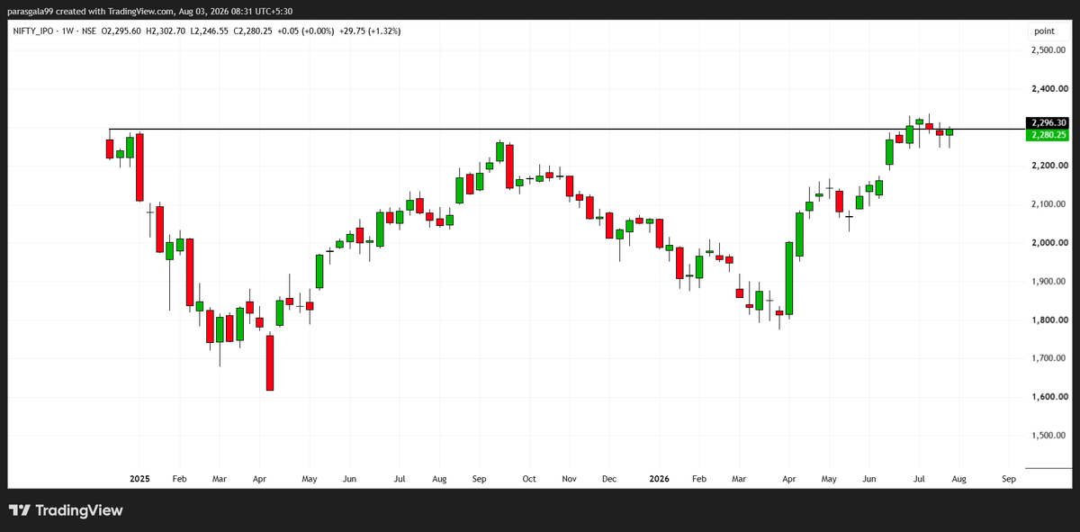 png108's tweet photo. #NIFTYIPO Index looking strong..focus on young ipos
Disc - No buy/sell reco
#Nifty #Swingtrading https://t.co/fWKUaaGHjY