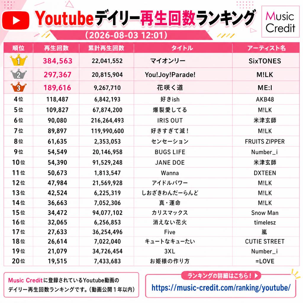 MusicCredit's tweet photo. ◆ #Youtubeデイリー再生回数ランキング （2026-08-03 12:01）
🥇 384,563 マイオンリー（SixTONES）
🥈 297,367 You!Joy!Parade!（M!LK）
4位 189,616 花咲く道（ME:I）
5位 118,487 好きish（AKB48）
6位 109,827 爆裂愛してる（M!LK）
7位 90,080 IRIS OUT（米津玄師）
8位 89,897 好きすぎて滅！（M!LK）
9位 61,635 センセーション（FRUITS ZIPPER）
10位 54,549 BUGS LIFE（Number_i）
11位 54,390 JANE DOE（米津玄師）
12位 50,673 Wanna（DXTEEN）
13位 47,984 アイドルパワー（M!LK）
14位 42,524 しおざきわんだーらんど（M!LK）
15位 36,663 真・運命（M!LK）
16位 34,472 カリスマックス（Snow Man）
17位 32,065 消えない花火（timelesz）
18位 27,633 Five（嵐）
19位 26,614 キュートなキューたい（CUTIE STREET）
20位 21,079 3XL（Number_i）
21位 19,515 お姫様の作り方（=LOVE）
21位以下は↓https://t.co/YXgAV5qfBt