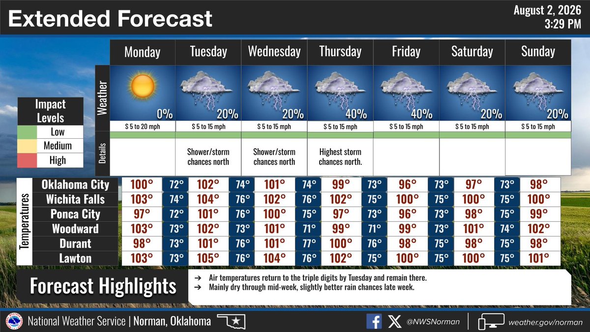 NWSNorman's tweet photo. Temperatures will be on the rise again starting tomorrow. Don't get *too* excited about the thunderstorm icons showing up from Tuesday - Sunday, because most of those days will see low storm coverage with most people hot and dry. https://t.co/IzW1jRDJij
