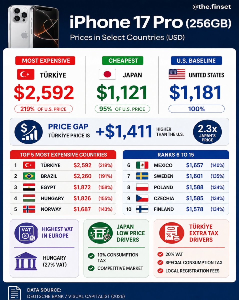 TheFinset24's tweet photo. The iPhone 17 Pro costs $2,592 in Türkiye vs $1,121 in Japan! 🤯 #iPhone17 #VisualCapitalist #TechNews #Apple #TechTrends https://t.co/1rQm4whq64