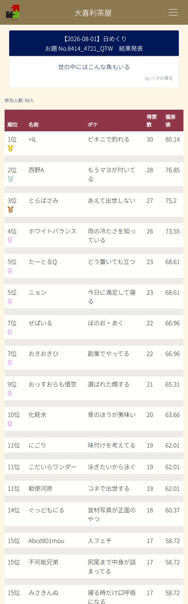 ogiri_chaya's tweet photo. 【2026-08-01】日めくり
参加人数 1,137人 部屋数 10

:::優勝者:::
GD.YOSHI
+iL
mudman
ザリガニそば
弥雨ちゃん
じゅしえぽ
デスチキンくん
まこっち
軽い気持ち
ロム
tanishi https://t.co/GC2HeuBMYN