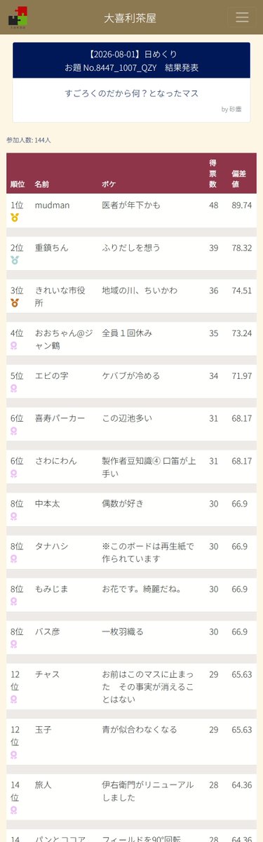 ogiri_chaya's tweet photo. 【2026-08-01】日めくり
参加人数 1,137人 部屋数 10

:::優勝者:::
GD.YOSHI
+iL
mudman
ザリガニそば
弥雨ちゃん
じゅしえぽ
デスチキンくん
まこっち
軽い気持ち
ロム
tanishi https://t.co/GC2HeuBMYN