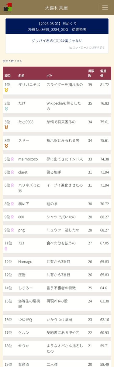 ogiri_chaya's tweet photo. 【2026-08-01】日めくり
参加人数 1,137人 部屋数 10

:::優勝者:::
GD.YOSHI
+iL
mudman
ザリガニそば
弥雨ちゃん
じゅしえぽ
デスチキンくん
まこっち
軽い気持ち
ロム
tanishi https://t.co/GC2HeuBMYN