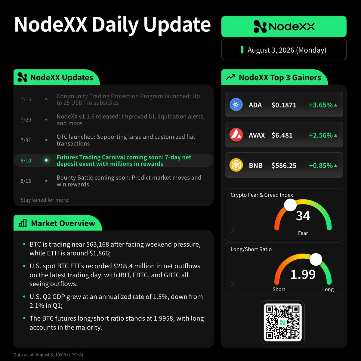 NodeXXOfficial's tweet photo. NodeXX Daily Updates｜2026.08.3

Where Value Finds Its Node

Daily opportunities, all at NodeXX.
https://t.co/yZvHgeFUn2
Today’s progress is available in the daily report

#NodeXX  #BuildlnPublic  #Web3 https://t.co/7DQBGLZQdA