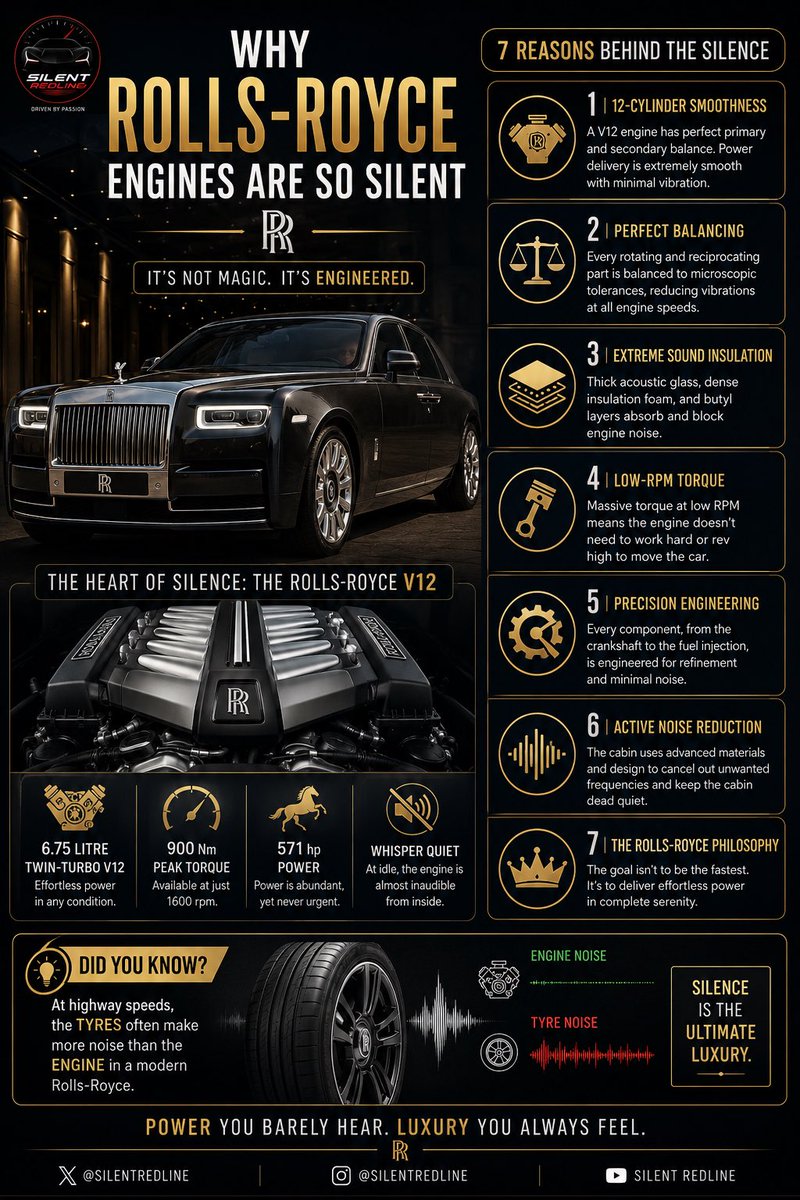 SilentRedline's tweet photo. 🤫 Why Rolls-Royce Engines Are So Silent

👑 V12 engines are naturally smooth with minimal vibration.
🔇 Massive sound insulation keeps the cabin whisper-quiet.

🛡️ Precision engineering eliminates unwanted noise and
Power you barely hear. Luxury you always feel.

#RollsRoyce https://t.co/JC0Iq8ZqIJ