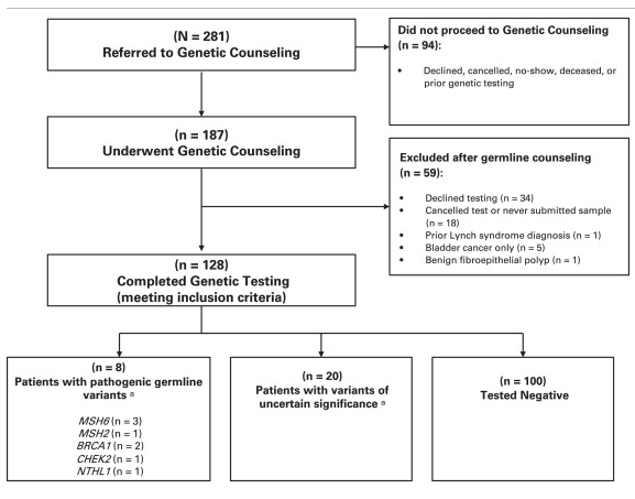 EdEsplin's tweet photo. #Universal #germlinetesting identified #LynchSyndrome-associated PGVs in 3.1% & overall PGVs in 6.3% of unselected #UpperTractUrothelialCarcinoma/#UTUC #patients... rates of MMR PGV parallel those reported in #CRC & #EC #patients undergoing #universal #germlinetesting per @NCCN guidelines.

>60% of #patients w/ PGVs were missed by @NCCN criteria

#Universal #germlinetesting for all #patients w/ #UTUC

c/w
https://t.co/XsnpSVD18n @AminNassarMD et al @GIMJournal @TheACMG 
&
https://t.co/tFSemI4b2i @EdEsplin et al @JCOPO_ASCO 
&
https://t.co/wa8YmWUWs3 @VivekSubbiah @Dr_R_Kurzrock @JCO_ASCO @ASCO 

#access #reducedisparities #precisionmedicine #precisiontherapy #clinicaltrials #precisionprevention @OncoDailyGU 

https://t.co/TilG2sb7Ez #DrJesseSpooner et al @UrolOncol