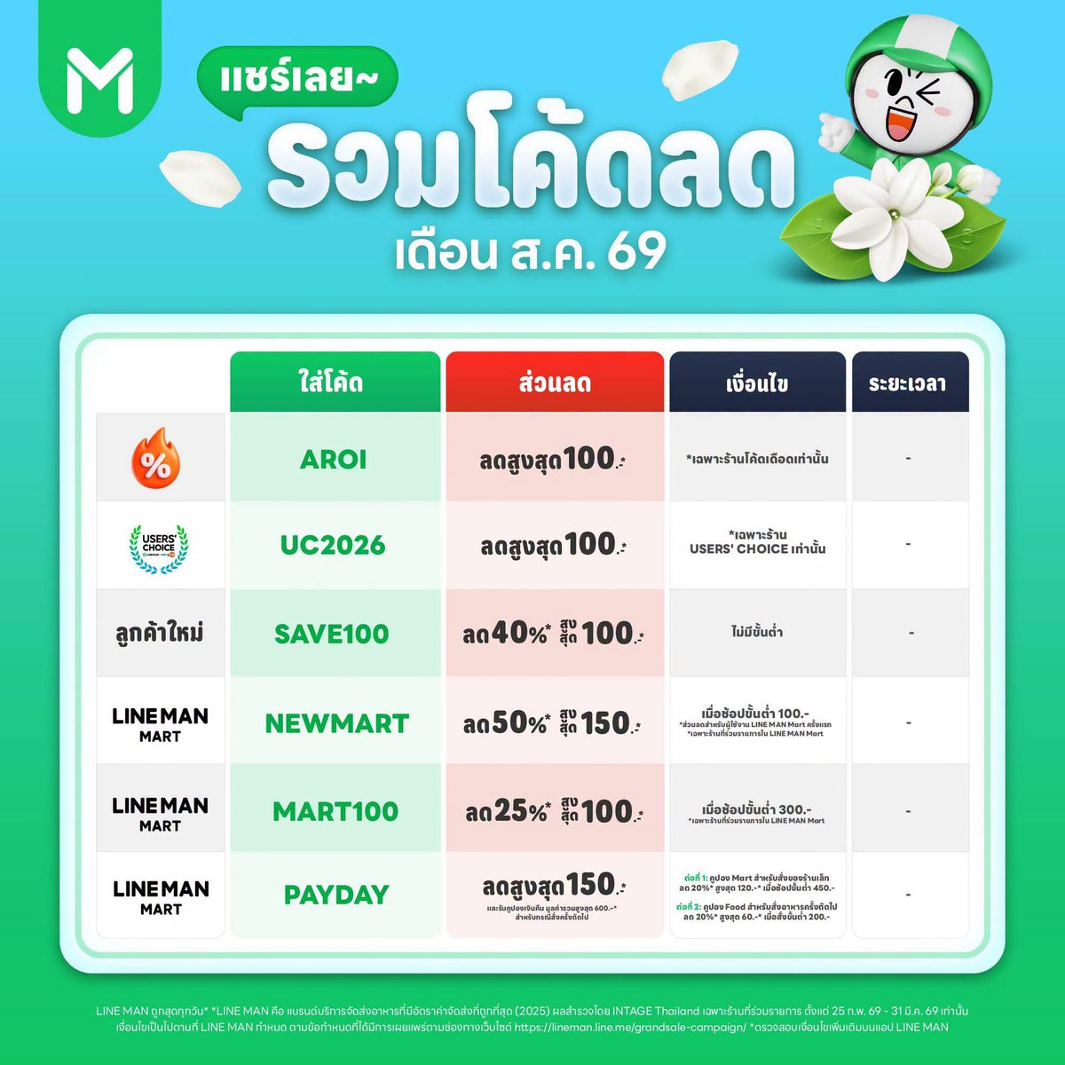 lekneedee's tweet photo. Lineman โค้ดลดสิงหาคม https://t.co/z2MtsvHV7L

#โค้ดลดราคา #โค้ดLINEMAN #โค้ดGrab #โปรโมชั่นพิเศษ #โค้ดไลน์แมน #ส่วนลด https://t.co/VAmF1VtgaS