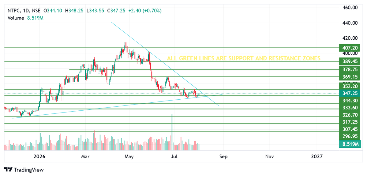 SSGTWE's tweet photo. #NTPC SHARE ANALYSIS
NTPC STOCK ANALYSIS
#STOCKMARKET #NSE #INDIANSTOCKMARKET 
EDUCATION PURPOSE ONLY ANALYSIS YOURSELF #MYVIEW #TRADEWITHEMA #STOCKINFOCUS #STOCKMARKETINDIA https://t.co/nPRccEClv5