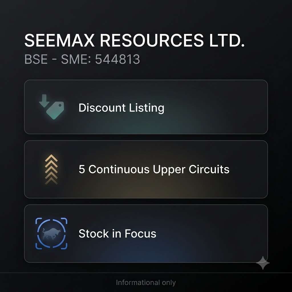 Myself_Aryan_'s tweet photo. From a discounted listing to becoming one of the hottest SME stocks, Seemax Resources has surprised the market with its remarkable comeback. The upper circuit streak is rewarding patient investors in a big way. #SME_Upper_Circuit_Stock

https://t.co/XODXzU5Jnk