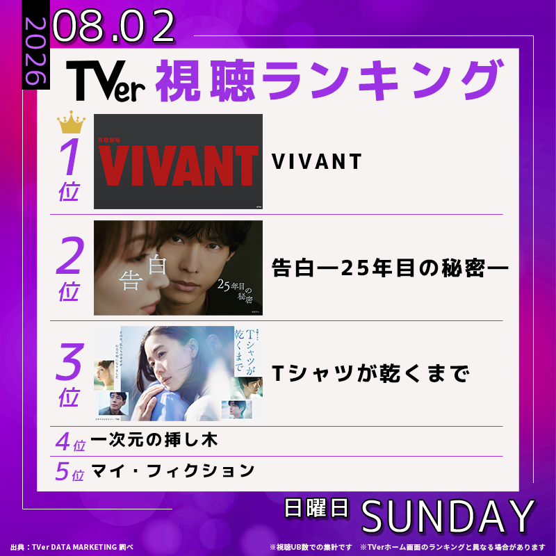 TVer_official's tweet photo. 👑8/2(日) #TVerデイリーランキング👑 

🥇#VIVANT
🥈#土ドラ告白
🥉#Tシャツが乾くまで
4️⃣ #一次元の挿し木
5️⃣ #マイフィクション

話題の夏ドラマ📺
#TVer で見逃し配信中！

@TBS_VIVANT @kokuhaku_ntv @tshirts_tbs 

#TVerランキング
💡最新ランキングはコチラから↓↓