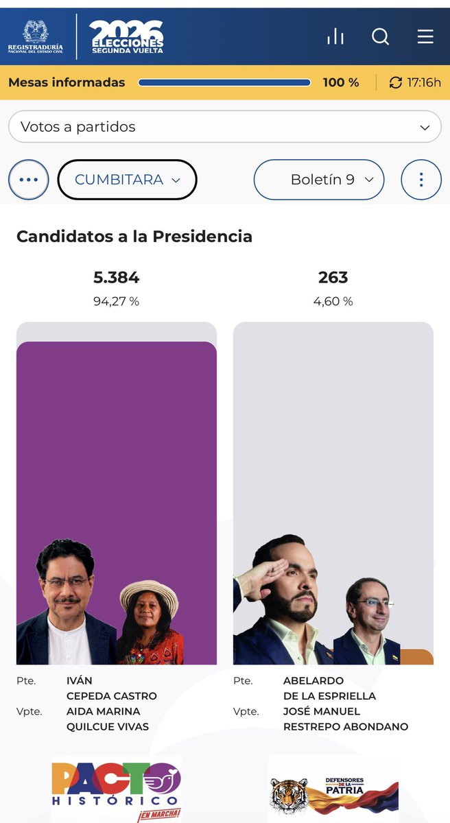 paulocesarpaz's tweet photo. Gustavo las pruebas no cuadran, en tu publicación se menciona a cinco municipios de #Nariño, en los cuales todos el @PactoCol e @IvanCepedaCast ganan y de lejos, dos de ellos con delicadas denuncias por presión del frente Franco Benavides, situación que la @MOENarino y @moecolombia no reportó, porque no llegaron a la zona, nunca hicieron presencia 

Ojo a las votaciones en Policarpa y Cumbitara (zona de Cordillera)