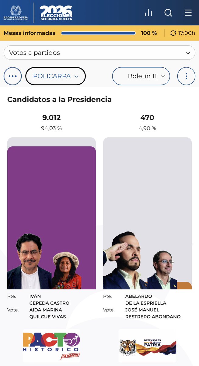paulocesarpaz's tweet photo. Gustavo las pruebas no cuadran, en tu publicación se menciona a cinco municipios de #Nariño, en los cuales todos el @PactoCol e @IvanCepedaCast ganan y de lejos, dos de ellos con delicadas denuncias por presión del frente Franco Benavides, situación que la @MOENarino y @moecolombia no reportó, porque no llegaron a la zona, nunca hicieron presencia 

Ojo a las votaciones en Policarpa y Cumbitara (zona de Cordillera)