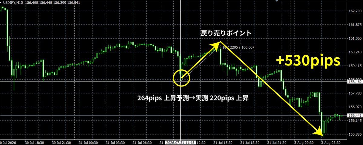 nki_ten's tweet photo. 【投資助言サービス】
月額3980円（先着50名のみ）

AIにプロのFXトレーダーの直感を学習させた新サービスです。独自のロジックでAIによる予測を行い、相場が「どこまで動くか」を予測します。

継続縛り無しで、10日間無料で試せるので是非精度を体感ください。
https://t.co/aQCiXZUD5z
#USDJPY https://t.co/P8ozYgCer0