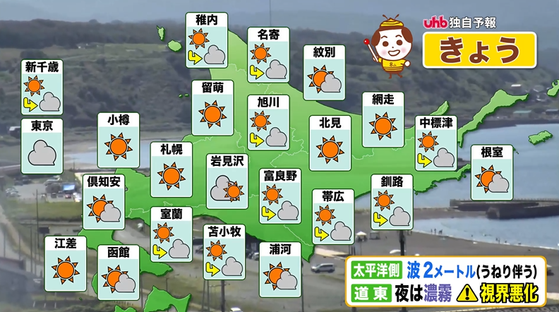uhb_otenkiteam's tweet photo. きょうの #北海道 は夏空が戻り、内陸では10日ぶりに30℃以上の #真夏日 になりそうです☀️
暑さへの備えを万全に！こんやは道東は霧が出やすいので車の運転はご注意を🚗💨
今週木曜日ごろまで晴れてカラッとした暑さとなりますが、週末は蒸し暑さが増しそうです💦
#uhbお天気チーム #天気 #札幌市 https://t.co/isxAKue3UN