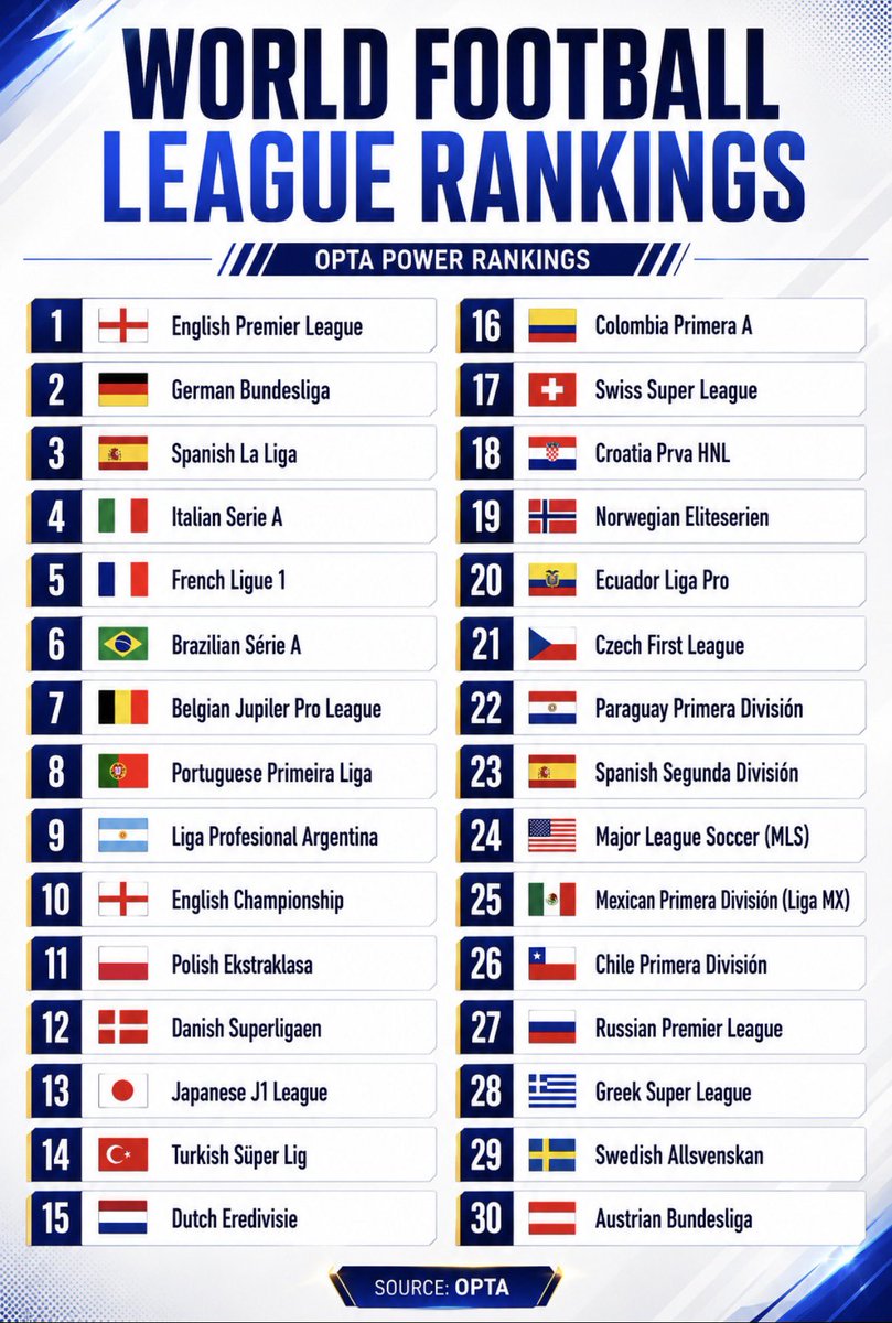 Fooootest's tweet photo. 世界サッカーリーグランキングTOP30🌍🔥

🥇🏴󠁧󠁢󠁥󠁮󠁧󠁿プレミアリーグ
🥈🇩🇪ブンデスリーガ
🥉🇪🇸ラ・リーガ

Jリーグは世界で13番目のレベルに🇯🇵 https://t.co/lcjDY0gaLf