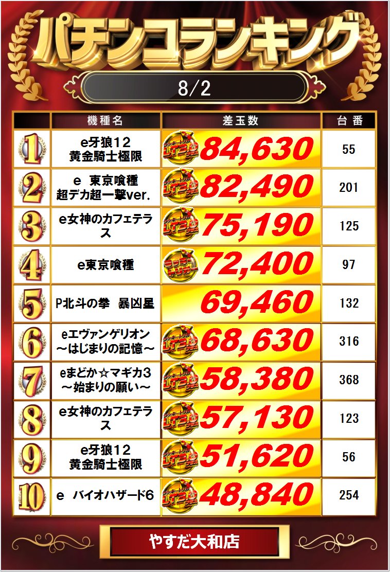 yt03132575's tweet photo. 昨日
【８月周年月間】
８月２日のランキングから！

スロットはからくり２が
コンプリート手前＆大台突破で２台IN！

本日は
■■４６枚スロット■■
★★増台３ ９ ６ 台へ★★
更なる飛躍しております！

■大型新装開店
■最新台＆増台機種てんこ盛り
■全店合同山佐賞品陳列開始

最新台抽選開放は
この後！！！
店内ラインXにて
告知します！
