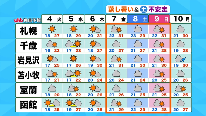 uhb_otenkiteam's tweet photo. きょうの #北海道 は夏空が戻り、内陸では10日ぶりに30℃以上の #真夏日 になりそうです☀️
暑さへの備えを万全に！こんやは道東は霧が出やすいので車の運転はご注意を🚗💨
今週木曜日ごろまで晴れてカラッとした暑さとなりますが、週末は蒸し暑さが増しそうです💦
#uhbお天気チーム #天気 #札幌市 https://t.co/isxAKue3UN