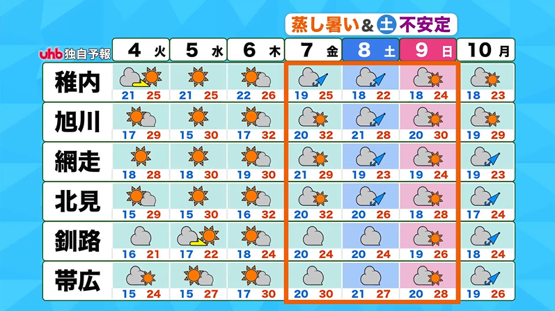uhb_otenkiteam's tweet photo. きょうの #北海道 は夏空が戻り、内陸では10日ぶりに30℃以上の #真夏日 になりそうです☀️
暑さへの備えを万全に！こんやは道東は霧が出やすいので車の運転はご注意を🚗💨
今週木曜日ごろまで晴れてカラッとした暑さとなりますが、週末は蒸し暑さが増しそうです💦
#uhbお天気チーム #天気 #札幌市 https://t.co/isxAKue3UN