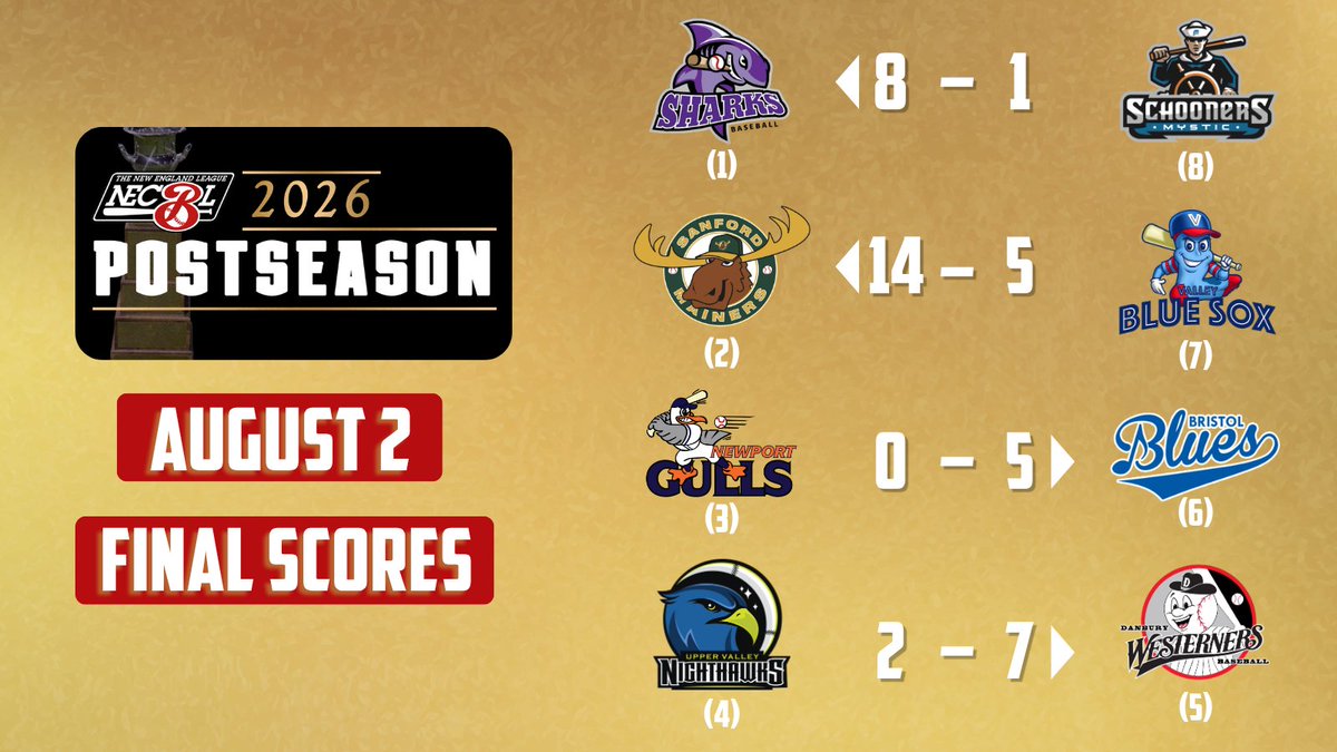 TheNECBL's tweet photo. Finals from around the league - catch up below! β¬οΈ
πhttps://t.co/8ozy6wqoqr
#NECBL #TheNewEnglandLeague https://t.co/zt9Tny71wf
