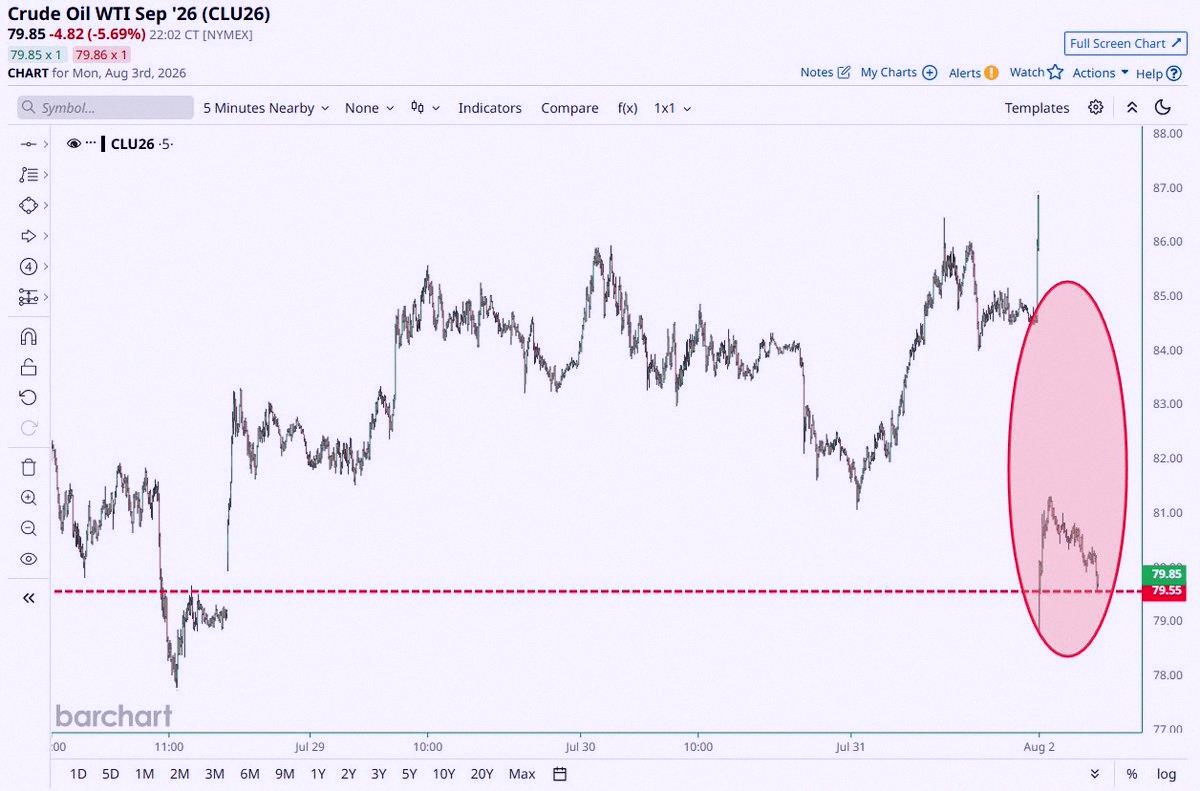 NicholasScioli's tweet photo. Crude Oil dropped to levels we haven't seen since, wait for it... last week 📉📉 Well done, team, we totally nailed it 🥳🫂 https://t.co/RUwrUcXmE1