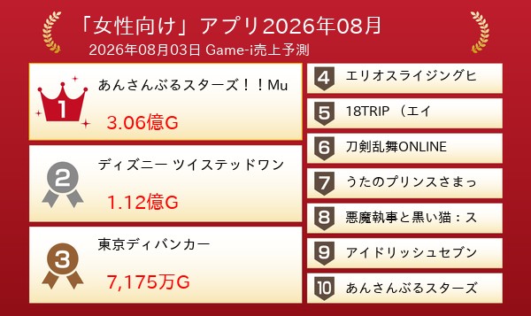 game_idaa's tweet photo. 「女性向け」関連アプリ売上予測 2026年08月最新

【1位】あんさんぶるスターズ！！Music
　3.06億G
【2位】ディズニー ツイステッドワンダーランド
　1.12億G
【3位】東京ディバンカー
　7,175万G

G=ぐらい Game-i リンクはリプライから↓↓ https://t.co/CIP8S3J2nE