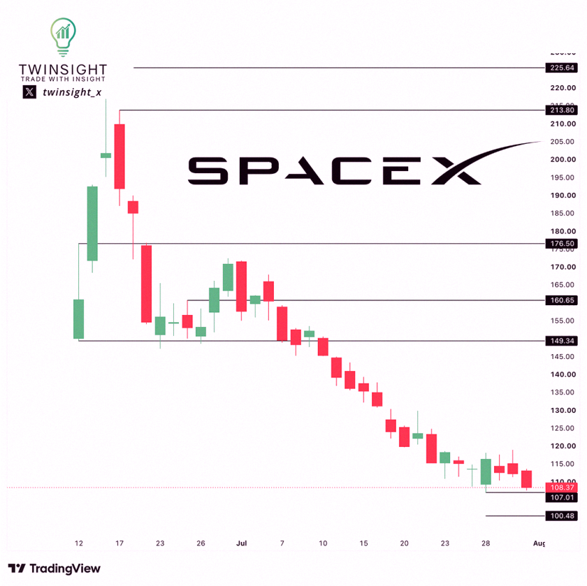 _pablomaxi's tweet photo. $SPCX Trade Idea: Aug 7th 105P 💡

📉 Entry: 107
🎯 Goal: 100
🛑 Stop: 110

SPCX finished at 108.37, still framing lower after dropping from 213.80. Every rally keeps getting sold, and Thursday's 107.01 low is all that's propping price above 100.48. Slip below 107 and we'r https://t.co/RtSOfETuAW
