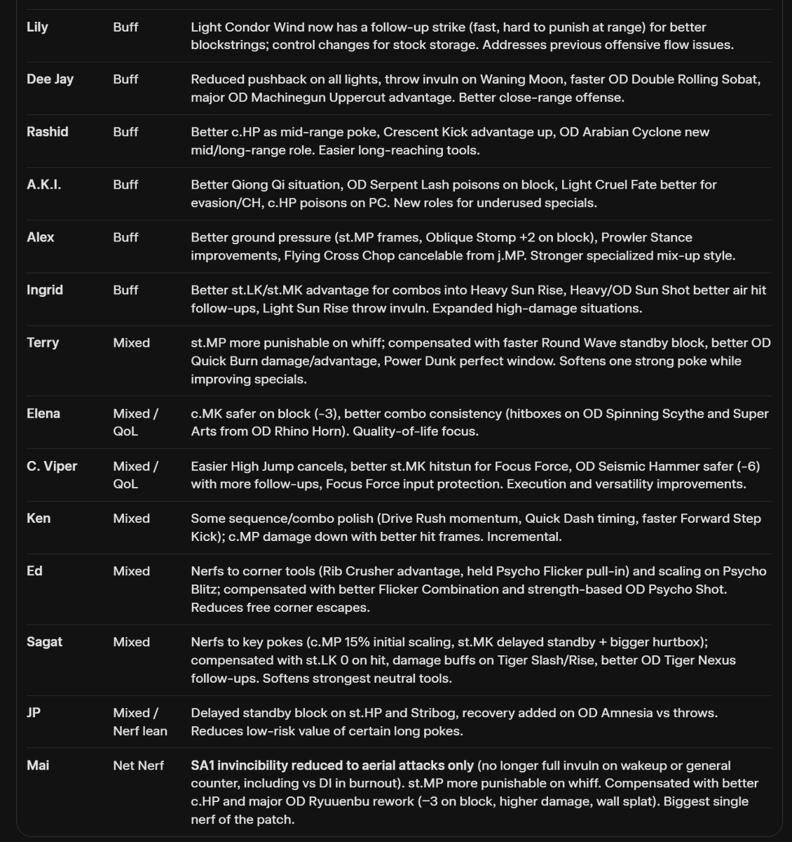 __Exige__'s tweet photo. SF6 8.3.26 patch "cheat sheet"
simplified to 2 pages https://t.co/mWSR2pf6KO