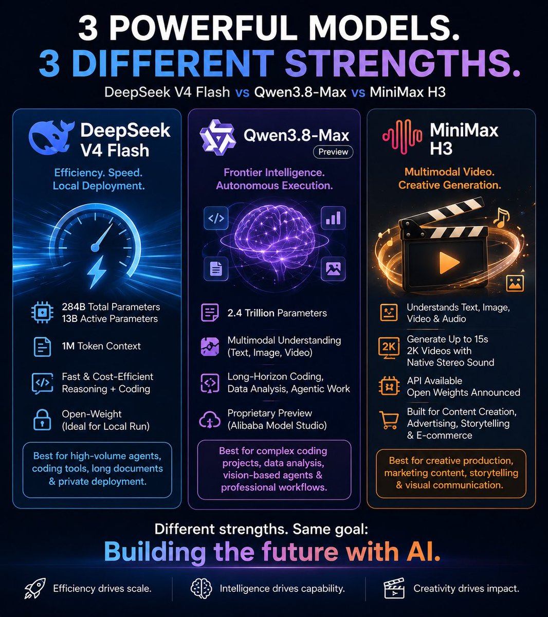 AiApprenticeLab's tweet photo. Three major Chinese AI releases over the weekend—three very different strategies:

⚡ @deepseek_ai V4 Flash: Optimize intelligence for speed, cost and local deployment.

🧠 @Alibaba_Qwen 3.8-Max: Push frontier reasoning, multimodal understanding and long-horizon agentic work.

🎬 @MiniMax_AI H3: Bring multimodal intelligence directly into professional video creation.