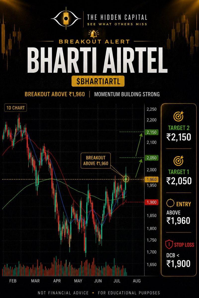 TheHiddenCapitl's tweet photo. 🚨 BREAKOUT ALERT: BHARTI AIRTEL 🚨

After weeks of consolidation, Airtel is finally breaking out above the ₹1,960 resistance zone.

This is the kind of price action that often leads to a strong momentum move.

🎯 Upside Targets

✅ Target 1: ₹2,050
✅ Target 2: ₹2,150

📊 Why I’m Watching It

🔹 Trading above all major moving averages
🔹 Higher Highs & Higher Lows are now visible
🔹 Fresh breakout after a long base formation
🔹 Momentum appears to be building

🛡️ Risk Management

❌ Stop Loss: Daily Close Below ₹1,900

This isn’t financial advice, but it’s definitely one of the cleanest breakout setups on my watchlist right now.

If the breakout holds, Airtel could quietly become one of the strongest large-cap performers over the coming weeks.

👀 Worth keeping on your radar.

Repost if you find it useful 🙏

#Airtel #BhartiAirtel #Nifty #Breakout #StockInFocus #StockMarket