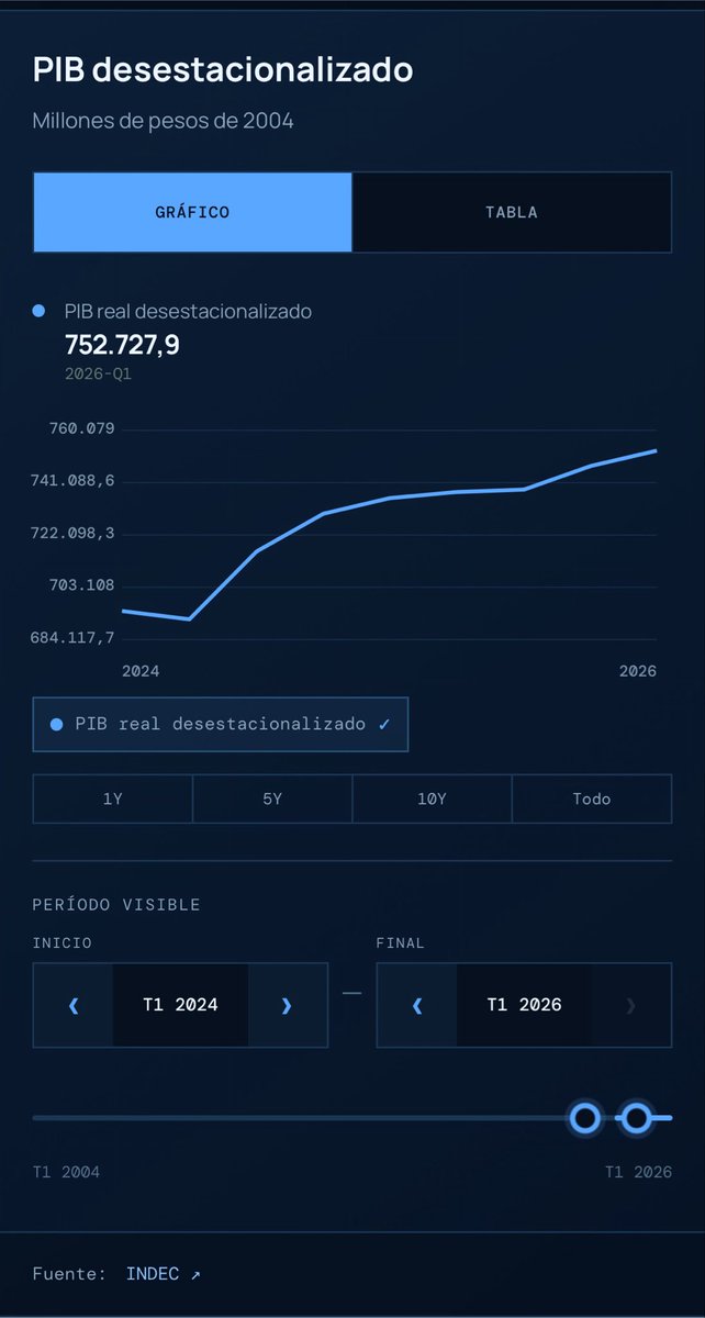SorryGoHome_'s tweet photo. Emae: en maximos. PBI: creciendo constantemente
Infobae: la peor recesion de la historia de la humanidad, muere de inanicion el 75% de la poblacion https://t.co/pLs3FQRTR4