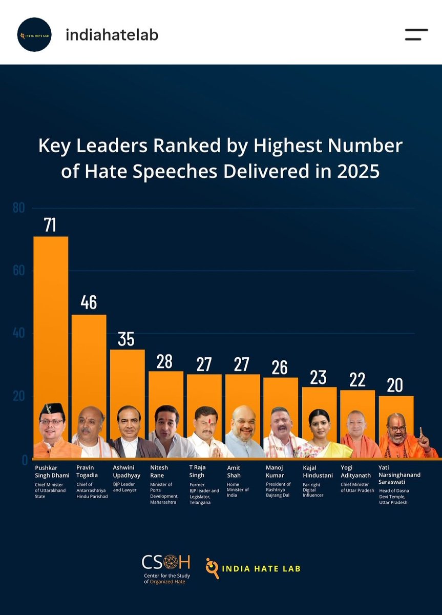 bismil_prasad's tweet photo. Sadly CM of my state-Uttarakhand @pushkardhami ranks first .

#StopHateSpeech #DownWithHate 
#RemoveHateMongers https://t.co/WqQSIxnBqS