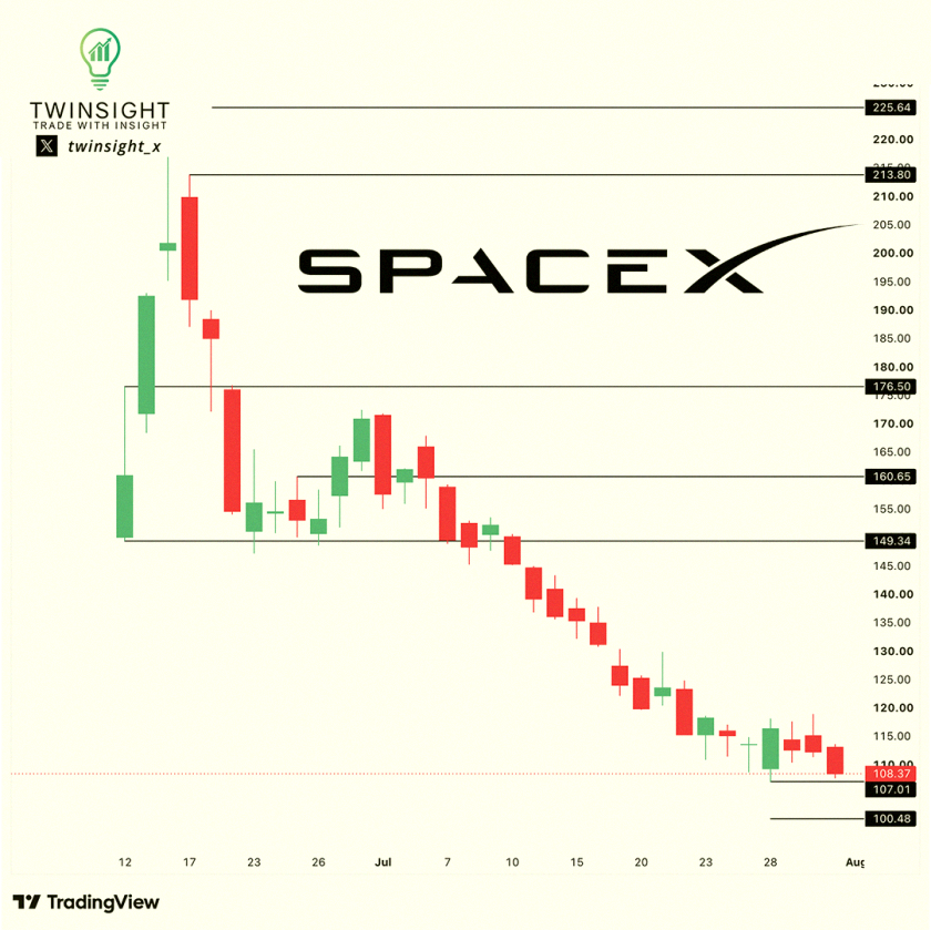 roogien's tweet photo. $SPCX trade idea: Aug 7th 105P 💡

📉 Trigger: 107
🎯 Target: 100
🛑 Stop: 110

SPCX ended the day at 108.37, still stuck in that lower timeframe pattern after crashing from 213.80. Every rally keeps getting sold off, and Thursday's dip to 107.01 is the only thing keeping https://t.co/qP9Bka8zUx