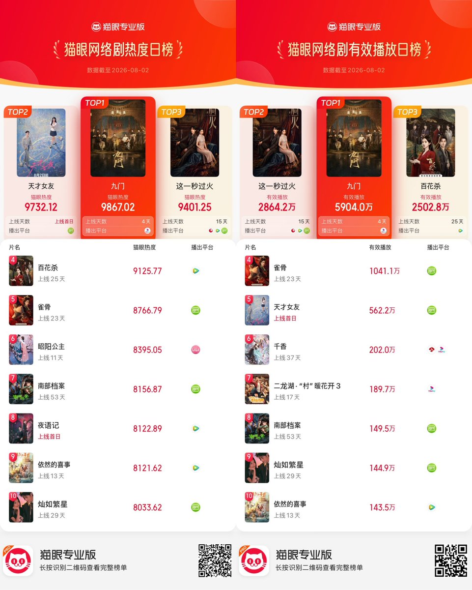 xojoyaw_'s tweet photo. 📊 Day1 | แฟนสาวอัจฉริยะ ✨💫🌌
#GeniusGirlfriend 
#TianXiwei #HuYitian

— Maoyan
TOP 2 ค่าฮีท 9732.12
TOP 5 ยอดรับชม 5.622M
— Dengta 
TOP 7 ยอดรับชมเรียลไทม์ 8.993M
— DataWin 
TOP 6 ค่าค.นิยม 1.339
— Douyin
TOP 2 ซีรีส์ยอดนิยม 78.946M
TOP 4 ตัวละครยอดนิยม หลินจือเซี่ย 327K https://t.co/9iudS84rM5