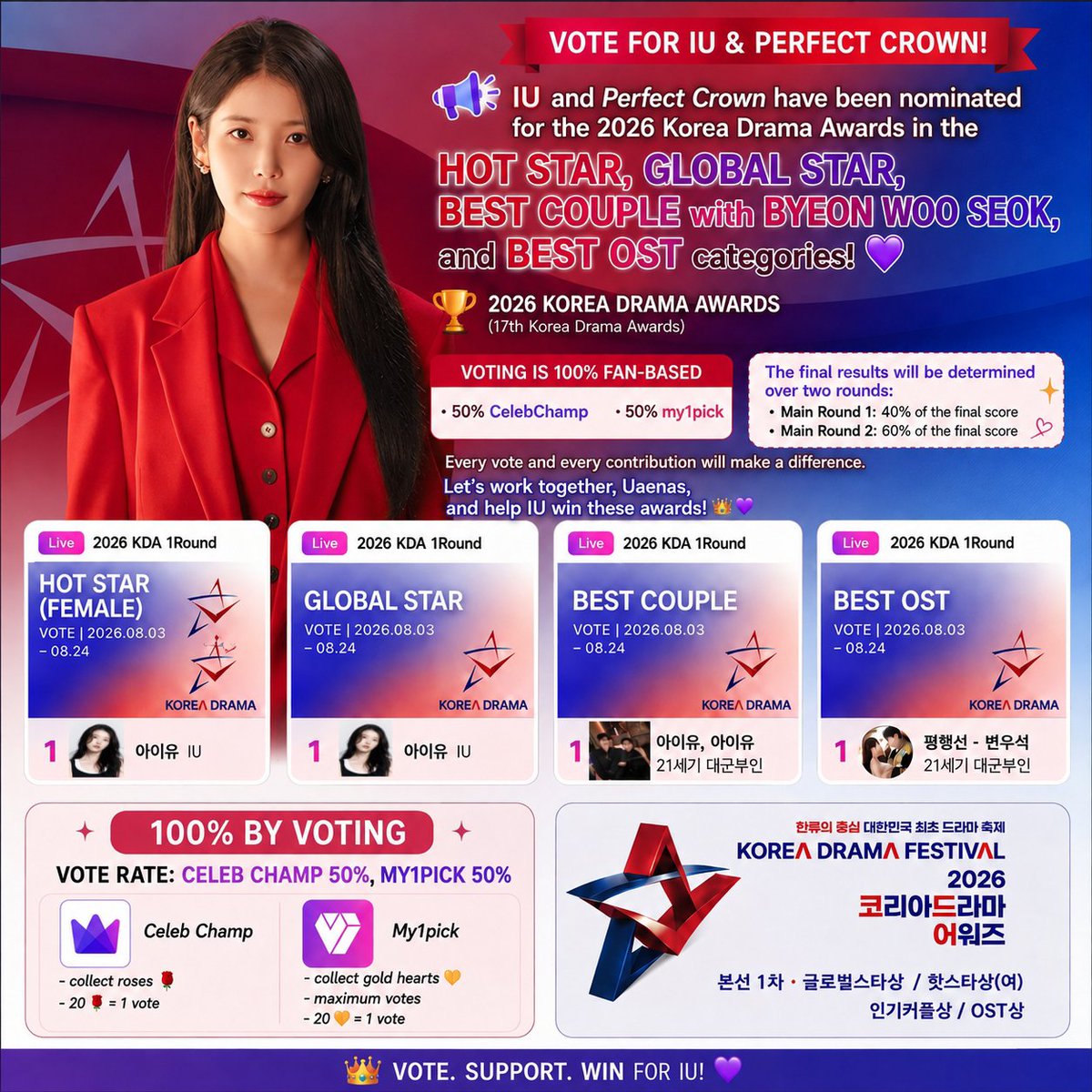 armyuaena8's tweet photo. [UPDATE]

[📣] #IU And <#PerfectCrown> Have Been Nominated For The 2026 Korea Drama Awards.

🏆 17th Korea Drama Awards
🗳️ Voting Is 100% Fan-Based
📱 50% Via CelebChamp
📱 50% Via my1pick

🏆 Final Results:
• Main Round 1 — 40%
• Main Round 2 — 60%

Let’s Vote For IU,Uaenas❤️! https://t.co/aHWp2OqpyS