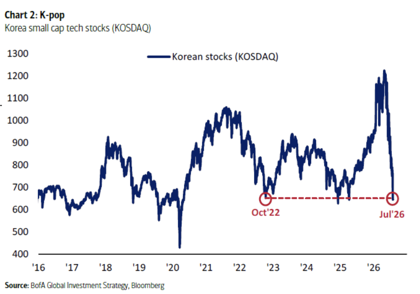 LowAlphaHighVol's tweet photo. Great chart title, BofA. No notes 👏 https://t.co/gqTgbRjbL1