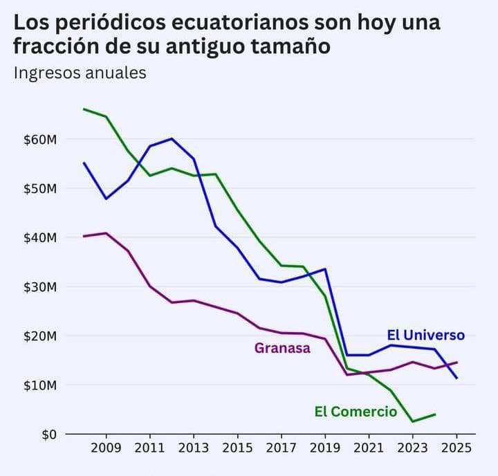 ParedesRui11464's tweet photo. Tiene razón Boscán. Lo hemos venido diciendo: a Noboa lo vencemos en todos los segmentos etarios, pero la diferencia es mucho mayor entre los jóvenes.
¿La razón? Son los que menos se informan con las mafias mediáticas y recurren más a redes sociales.✊🏽
#NosGobiernenDelincuentes https://t.co/5PoziDO6cL