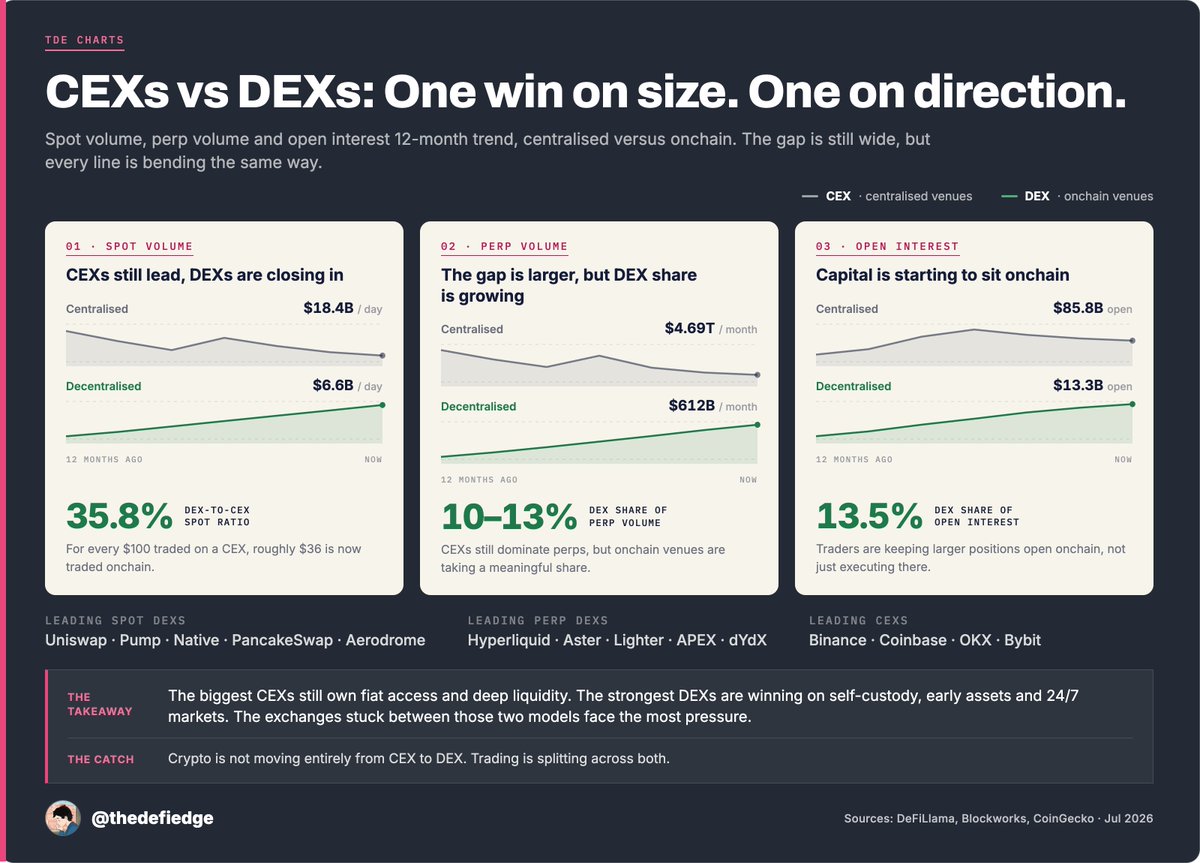thedefiedge's tweet photo. BitMEX and BitMart announced they're shutting down three days apart. One of them invented the perpetual swap.

It might look like traders are leaving crypto. Not exactly…they're trading somewhere else.

Check out this data.

For three years, DEXs never held above $20 in spot volume for every 
$100 traded on centralized exchanges. Every breakout snapped back.

For over a year now, they haven't dropped below it. Even spiked to $35 in June 2025, though most of that was one Binance integration routing through PancakeSwap.

DEXs haven't replaced centralized exchanges, and they probably won't.

It's because the biggest CEXs still have advantages that are hard to recreate onchain: fiat access, deep liquidity, regulatory reach and simple onboarding. 

Binance, Coinbase, OKX and Bybit will stay the way most people enter crypto, exit it, and trade the deepest markets.

The people getting squeezed are the smaller centralized exchanges.

They're now competing against the largest CEXs on liquidity and trust, while competing against DEXs on self-custody, 24/7 markets and access to assets before they reach a centralized listing.

Their old edge was that they were easier and safer than using a DEX while still offering more opportunities than the largest exchanges. Both sides of that have weakened.

So crypto isn't moving from CEX to DEX in one clean jump. Instead, it's splitting.

How does this affect you? If your funds sit on an exchange that isn't top four or onchain, ask what its advantage is. Bc most of the time the risk isn't worth the reward. 

Same goes for mid-tier exchange tokens. BMX dropped 66% in a day when the announcement hit. 

The giant CEXs survive.
The strongest DEXs keep taking market share.

And there's going to be a lot of dead bodies between them.