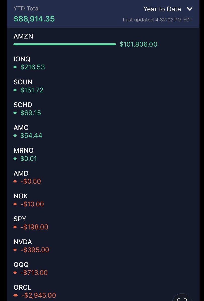 Christradez11's tweet photo. Took it on the chin last year with $AMZN . 

This year traded it nicely and started the year off in the green but then I definitely let my emotions get in the way and oversized when I shouldn’t. Direction on every call was correct didn’t time the moves accordingly, sold early.. https://t.co/o6Sta9pNv8