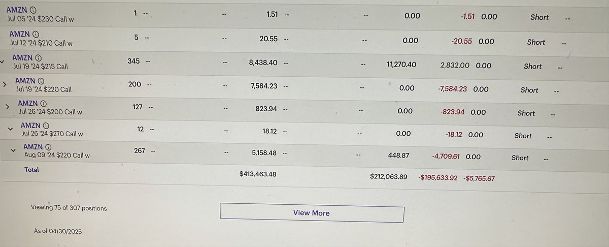 Christradez11's tweet photo. Took it on the chin last year with $AMZN . 

This year traded it nicely and started the year off in the green but then I definitely let my emotions get in the way and oversized when I shouldn’t. Direction on every call was correct didn’t time the moves accordingly, sold early.. https://t.co/o6Sta9pNv8