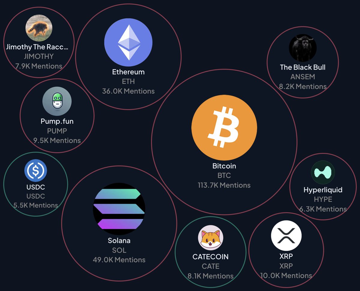 LunarCrush's tweet photo. Heading into the new week, the most mentioned coins.

1 Bitcoin
2 Solana
3 Ethereum
4 XRP
5 PumpFun
6 The Black Bull
7 Catecoin
8 Jimothy the Raccoon
9 Hyperliquid
10 USDC https://t.co/XzKFoiKHj9