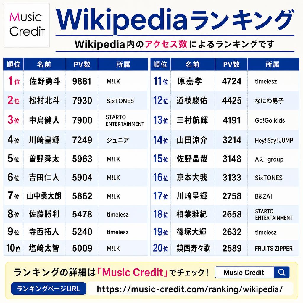 MusicCredit's tweet photo. ◆Wikipediaアクセスランキング （2026-08-02）
1位 佐野勇斗 9881
2位 松村北斗 7930
3位 中島健人 7900
4位 川﨑皇輝 7249
5位 曽野舜太 5963
6位 吉田仁人 5904
7位 山中柔太朗 5862
8位 佐藤勝利 5478
9位 寺西拓人 5240
10位 塩﨑太智 5009
11位 原嘉孝 4724
12位 道枝駿佑 4425
13位 三村航輝 4191
14位 山田涼介 3214
15位 佐野晶哉 3148
16位 京本大我 3133
17位 川﨑星輝 2758
18位 相葉雅紀 2658
19位 篠塚大輝 2632
20位 鎮西寿々歌 2589
21位以下は↓https://t.co/woZcJGFOiz