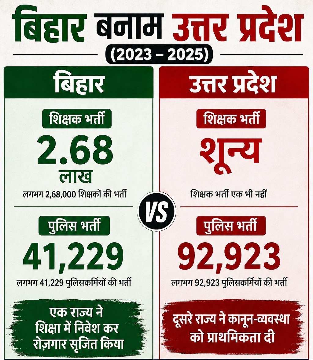 RishtoshRai's tweet photo. कायाकल्प हो रहा है। इसलिए तो प्रशिक्षित बेरोजगार 8 वर्ष से रो रहें हैं। सच्चाई कुछ और धरातल पर कुछ और 😔
#UP_एक_लाख_शिक्षक_भर्ती https://t.co/Pll2V4Fqyz